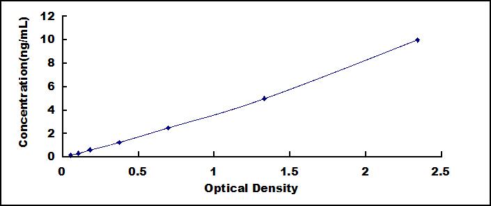 Typical Standard Curve for GAPDH ELISA (Sandwich)