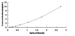 Typical Standard Curve for GLDC ELISA (Sandwich)