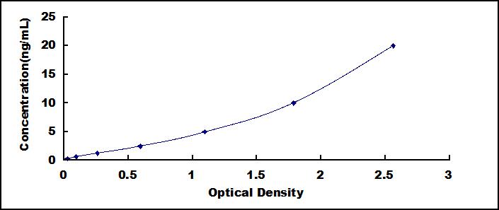 Typical Standard Curve for GLRa2 ELISA (Sandwich)