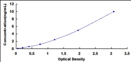 Typical Standard Curve for GSK3a ELISA (Sandwich)