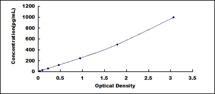 Typical Standard Curve for GYPA ELISA (Sandwich)