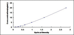 Typical Standard Curve for GP2 ELISA (Sandwich)