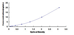 Typical Standard Curve for GPA33 ELISA (Sandwich)