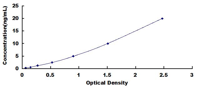 Typical Standard Curve for CD42d ELISA (Sandwich)