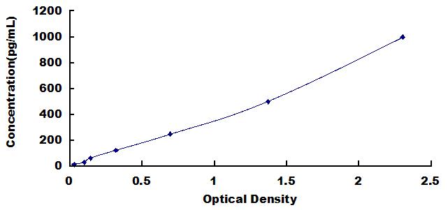 Typical Standard Curve for GP6 ELISA (Sandwich)