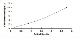 Typical Standard Curve for GPIHBP1 ELISA (Sandwich)