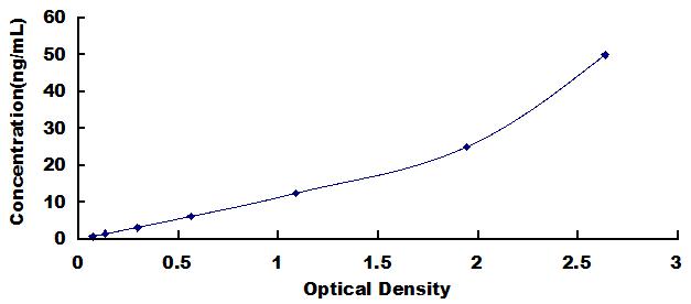 Typical Standard Curve for GPLD1 ELISA (Sandwich)