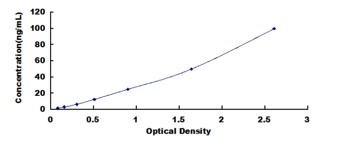 Typical Standard Curve for GLO1 ELISA (Sandwich)