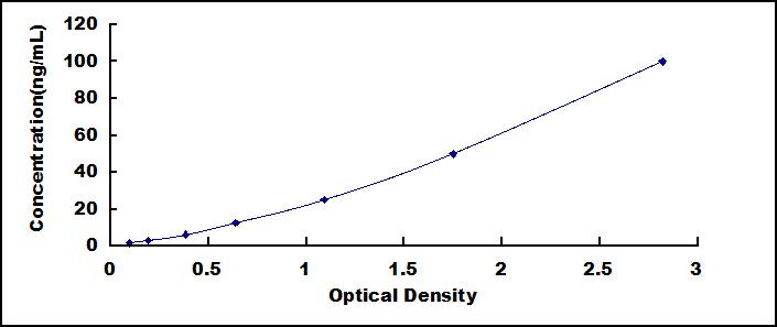 Typical Standard Curve for GLO1 ELISA (Sandwich)