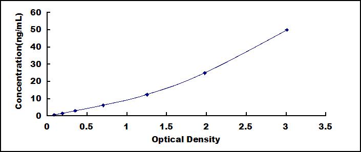 Typical Standard Curve for GPC1 ELISA (Sandwich)
