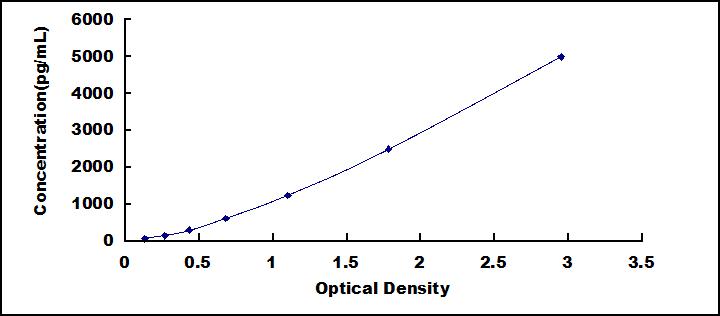 Typical Standard Curve for GPC1 ELISA (Sandwich)