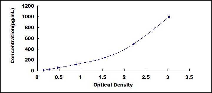 Typical Standard Curve for GPC4 ELISA (Sandwich)