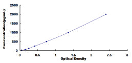 Typical Standard Curve for GCP2 ELISA (Sandwich)
