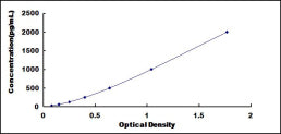 Typical Standard Curve for GCP2 ELISA (Sandwich)