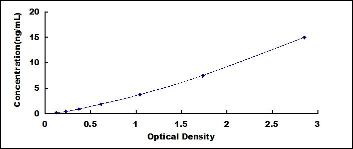 Typical Standard Curve for GNLY ELISA (Sandwich)