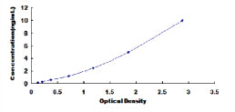 Typical Standard Curve for GZMA ELISA (Sandwich)