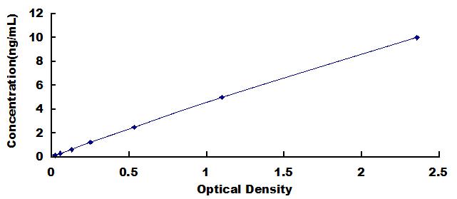 Typical Standard Curve for GZMK ELISA (Sandwich)