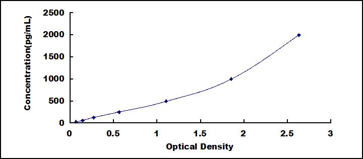 Typical Standard Curve for GAS6 ELISA (Sandwich)