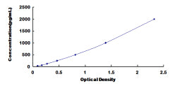 Typical Standard Curve for GDF1 ELISA (Sandwich)