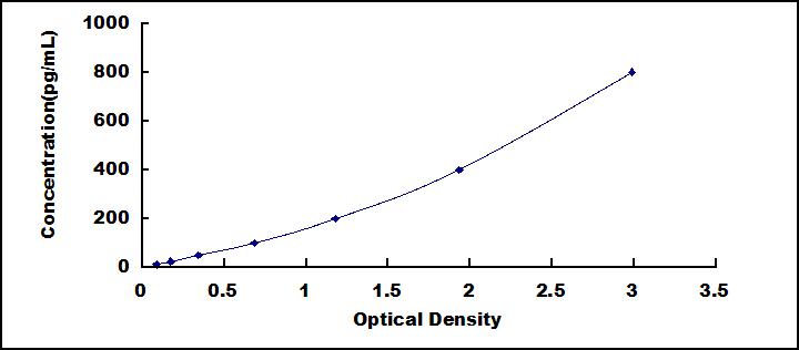 Typical Standard Curve for GDF11 ELISA (Sandwich)