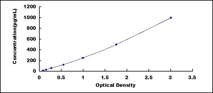 Typical Standard Curve for GDF11 ELISA (Sandwich)