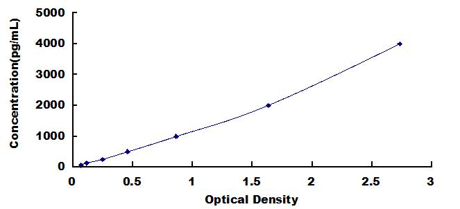 Typical Standard Curve for BMP9 ELISA (Sandwich)
