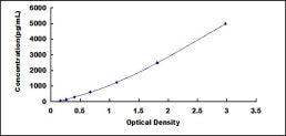 Typical Standard Curve for BMP9 ELISA (Sandwich)