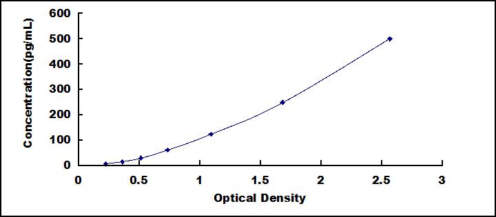 Typical Standard Curve for GDF3 ELISA (Sandwich)