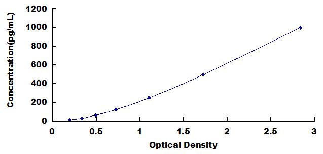Typical Standard Curve for GDF9 ELISA (Sandwich)