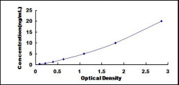 Typical Standard Curve for Grb10 ELISA (Sandwich)