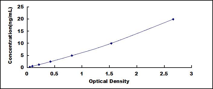 Typical Standard Curve for GH ELISA (Sandwich)