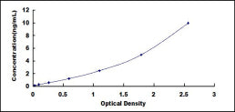 Typical Standard Curve for GH ELISA (Sandwich)