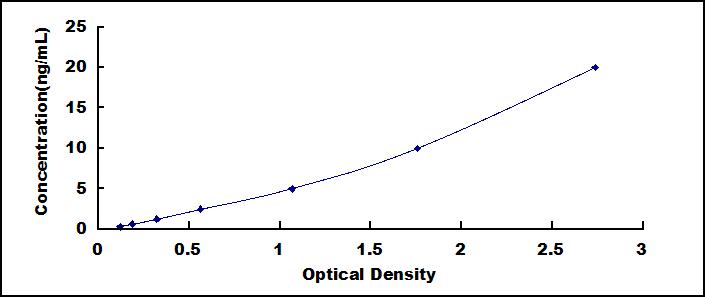 Typical Standard Curve for GH ELISA (Sandwich)
