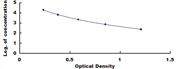 Typical Standard Curve for GH ELISA (Competitive)