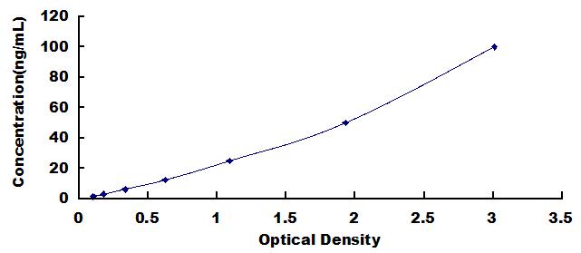 Typical Standard Curve for GHR ELISA (Sandwich)