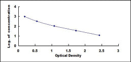 Typical Standard Curve for GHRH ELISA (Competitive)