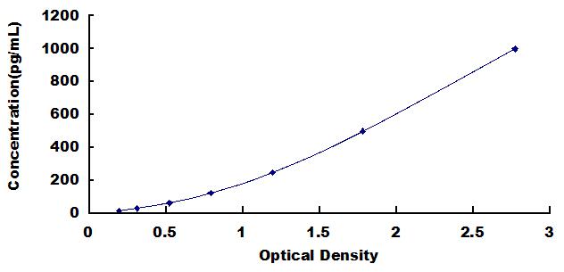 Typical Standard Curve for CXCL2 ELISA (Sandwich)