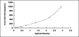 Typical Standard Curve for CXCL3 ELISA (Sandwich)