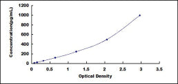 Typical Standard Curve for GUCA2B ELISA (Sandwich)