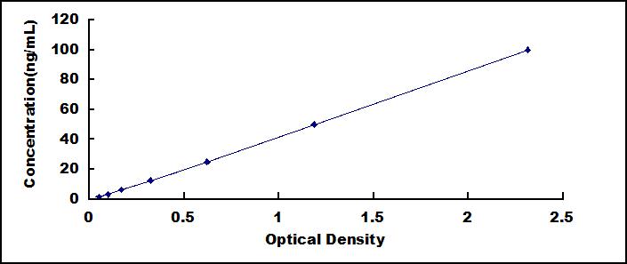 Typical Standard Curve for H2AFV ELISA (Sandwich)