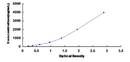 Typical Standard Curve for Hpt ELISA (Sandwich)