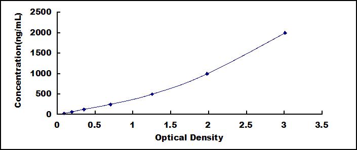 Typical Standard Curve for Hpt ELISA (Sandwich)