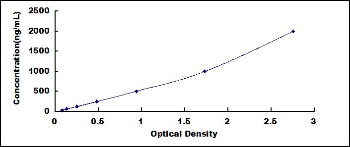 Typical Standard Curve for Hpt ELISA (Sandwich)