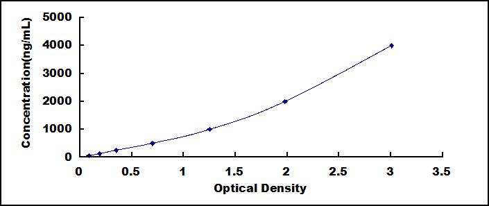 Typical Standard Curve for Hpt ELISA (Sandwich)