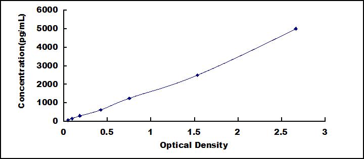 Typical Standard Curve for HPR ELISA (Sandwich)