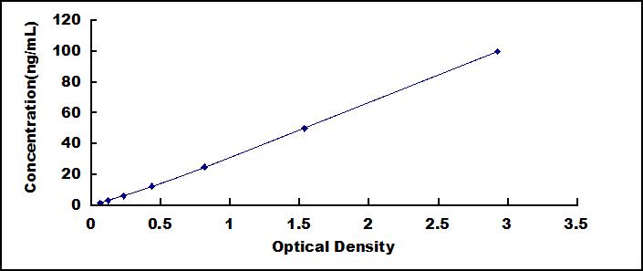 Typical Standard Curve for HSP10 ELISA (Sandwich)