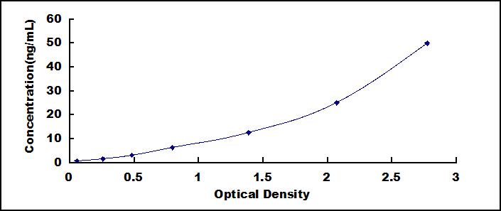 Typical Standard Curve for Hsp27 ELISA (Sandwich)