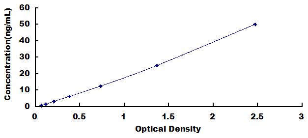 Typical Standard Curve for Hsp27 ELISA (Sandwich)