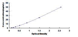 Typical Standard Curve for HSPF2 ELISA (Sandwich)