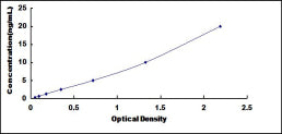 Typical Standard Curve for HSPA12B ELISA (Sandwich)
